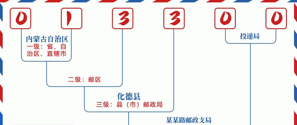 邮编013300含义