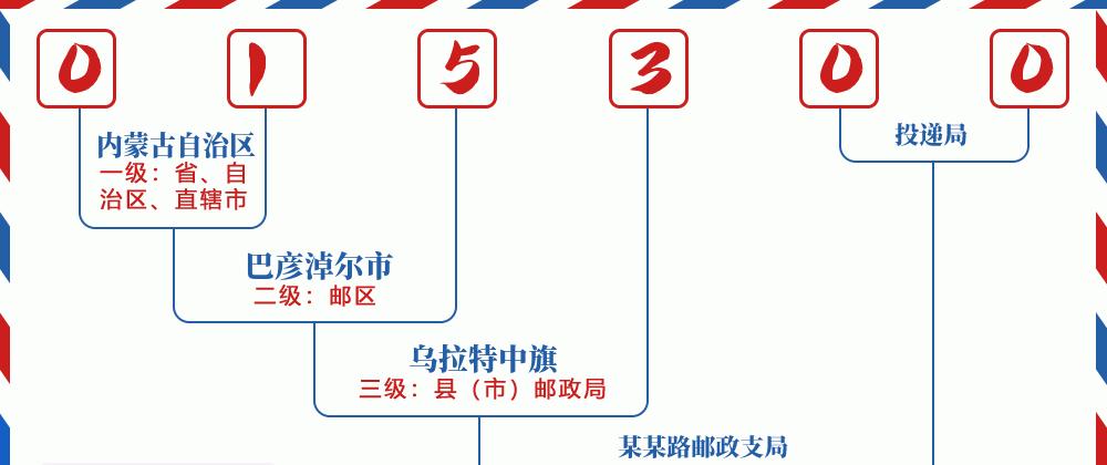 邮编015300含义
