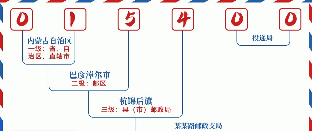 邮编015400含义
