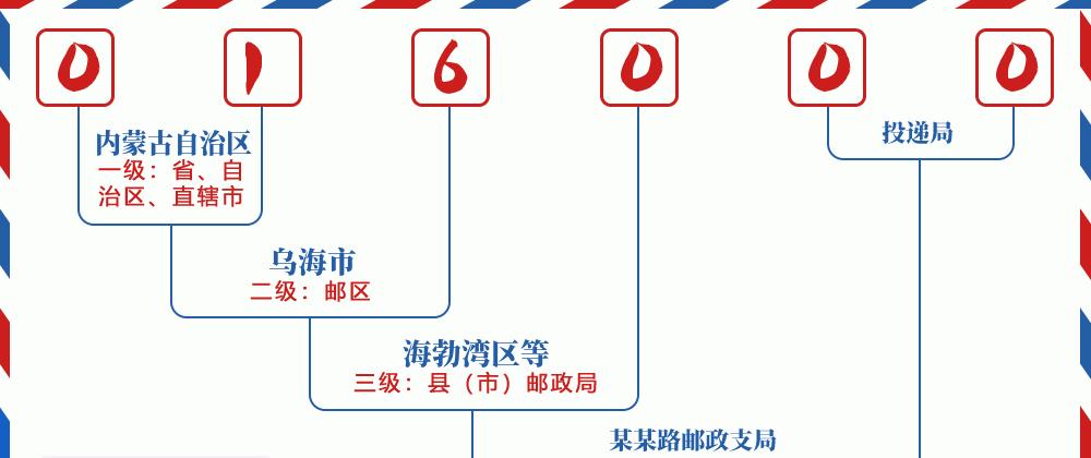 邮编016000含义