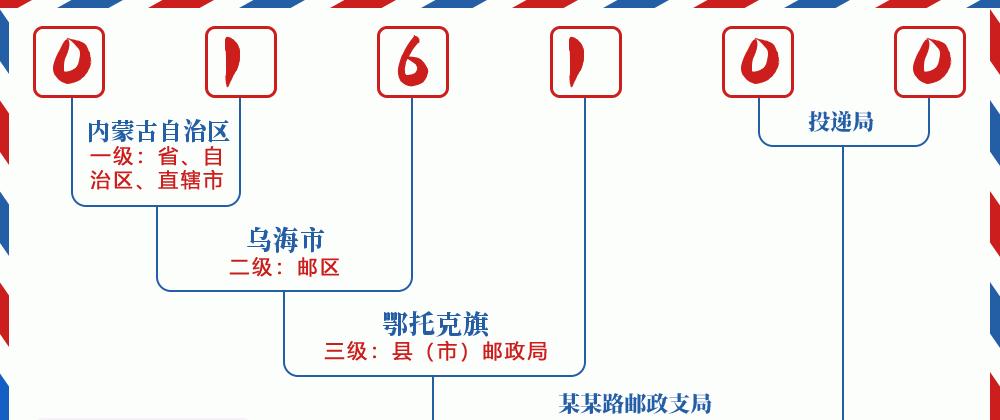 邮编016100含义