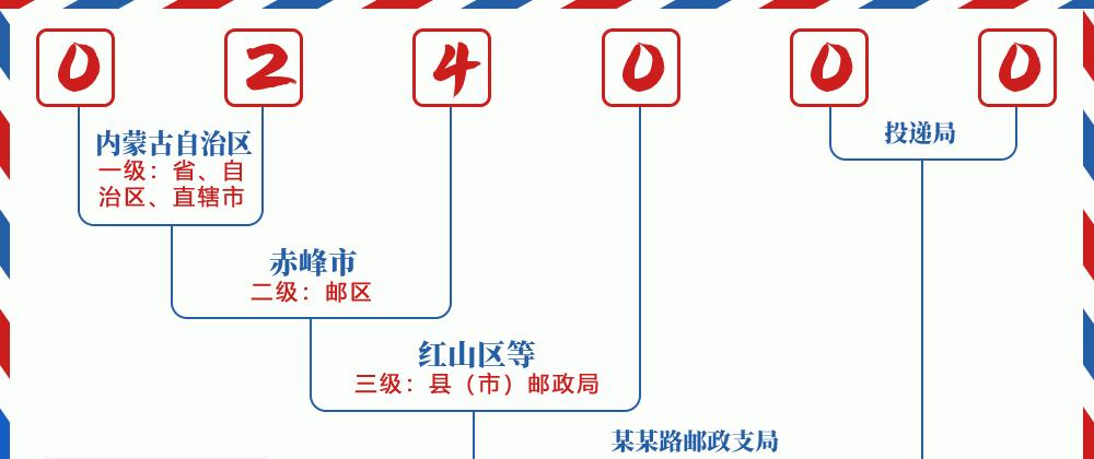邮编024000含义