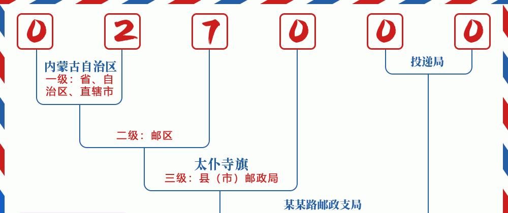 邮编027000含义