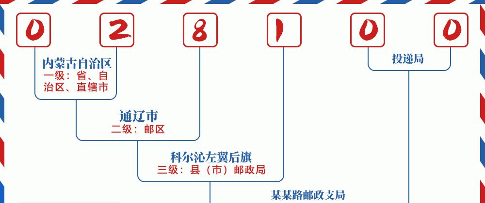 邮编028100含义