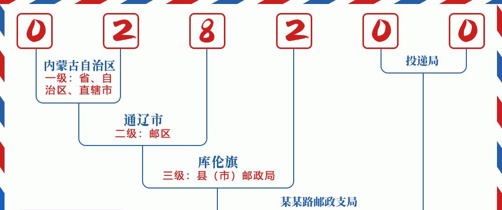 邮编028200含义
