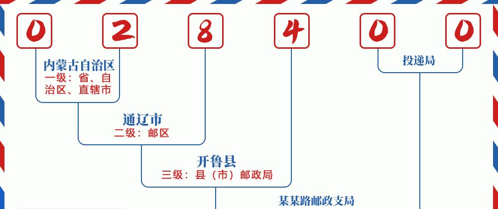 邮编028400含义