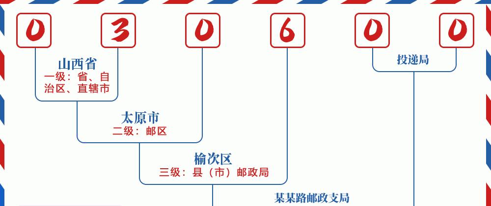邮编030600含义
