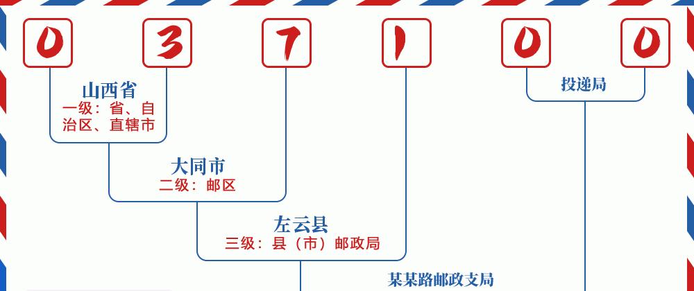 邮编037100含义