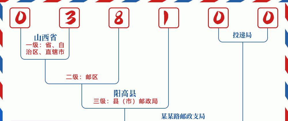 邮编038100含义