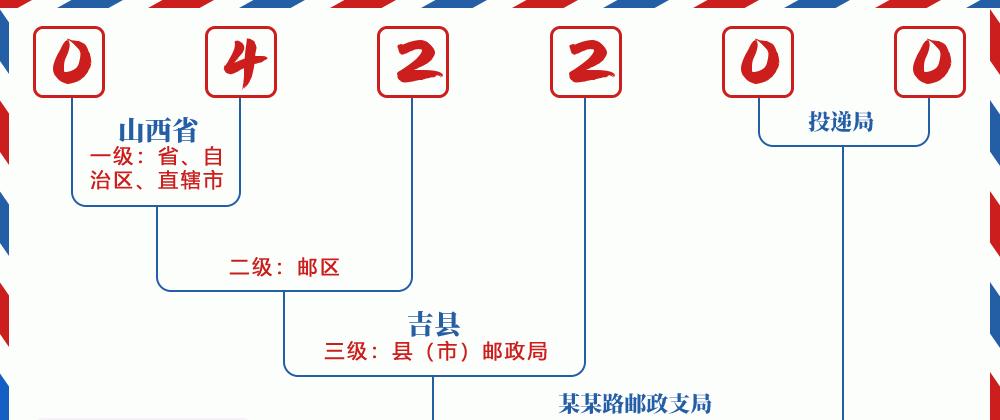 邮编042200含义