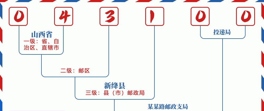 邮编043100含义