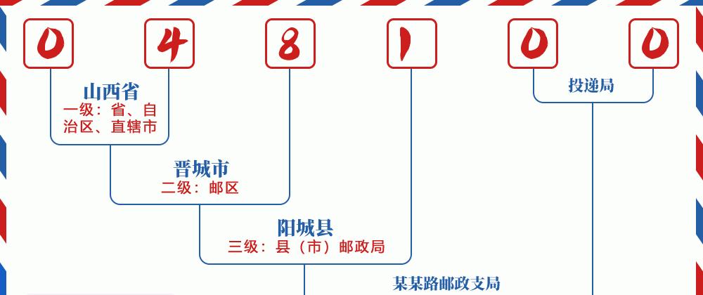 邮编048100含义