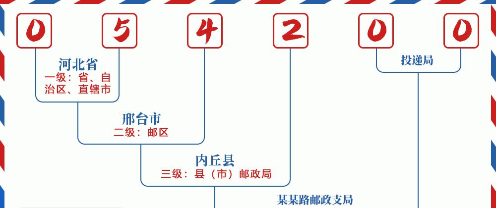 邮编054200含义