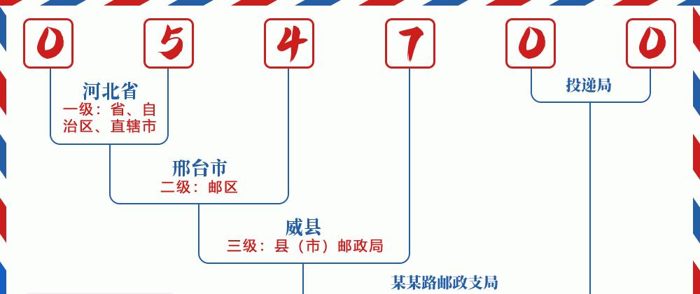 邮编054700含义