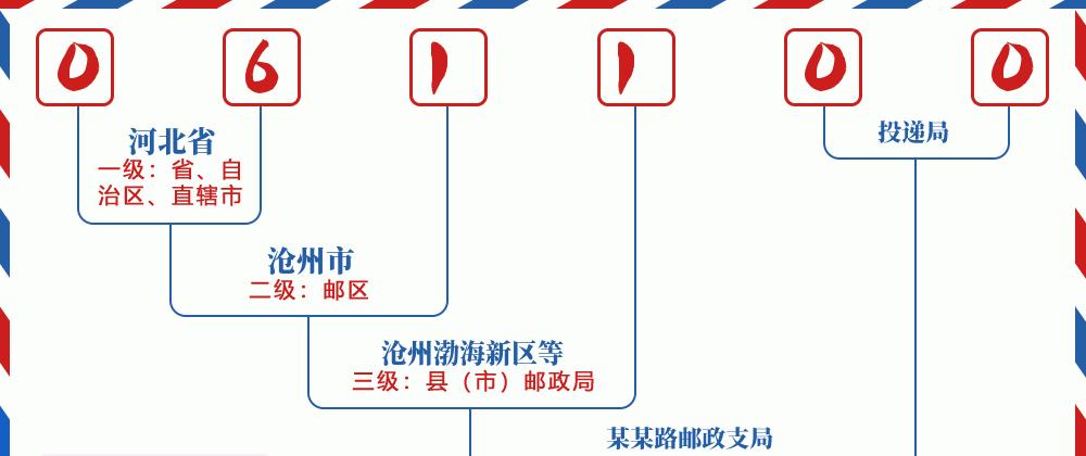 邮编061100含义