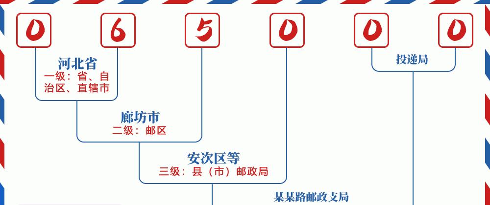邮编065000含义