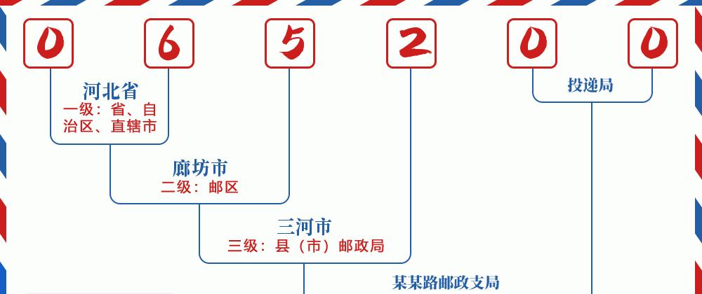 邮编065200含义
