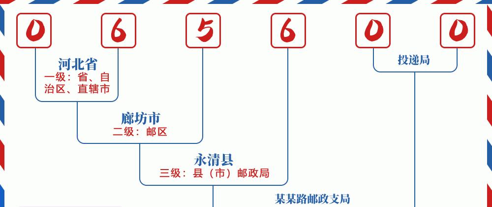 邮编065600含义