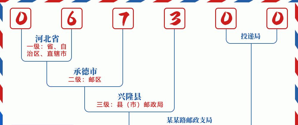 邮编067300含义