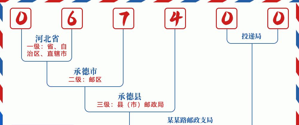 邮编067400含义