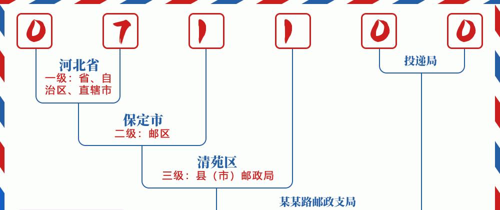 邮编071100含义