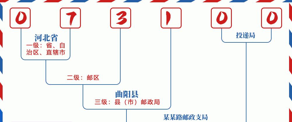 邮编073100含义