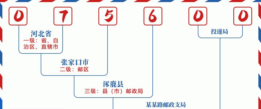 邮编075600含义