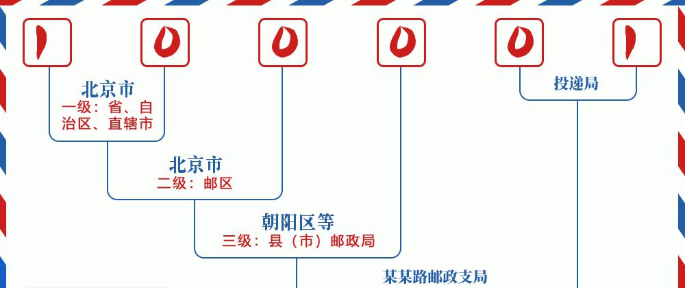邮编100001含义