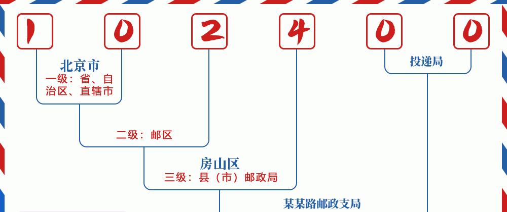 邮编102400含义