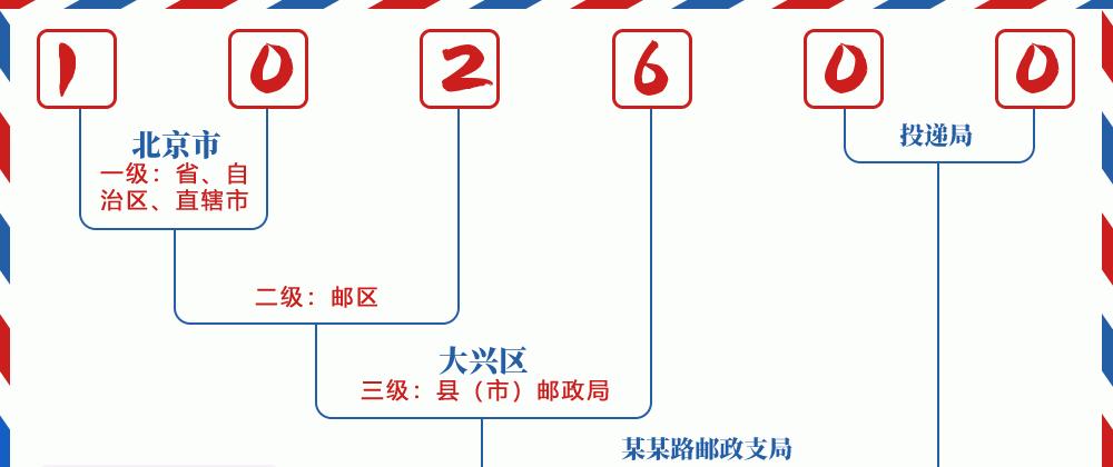 邮编102600含义