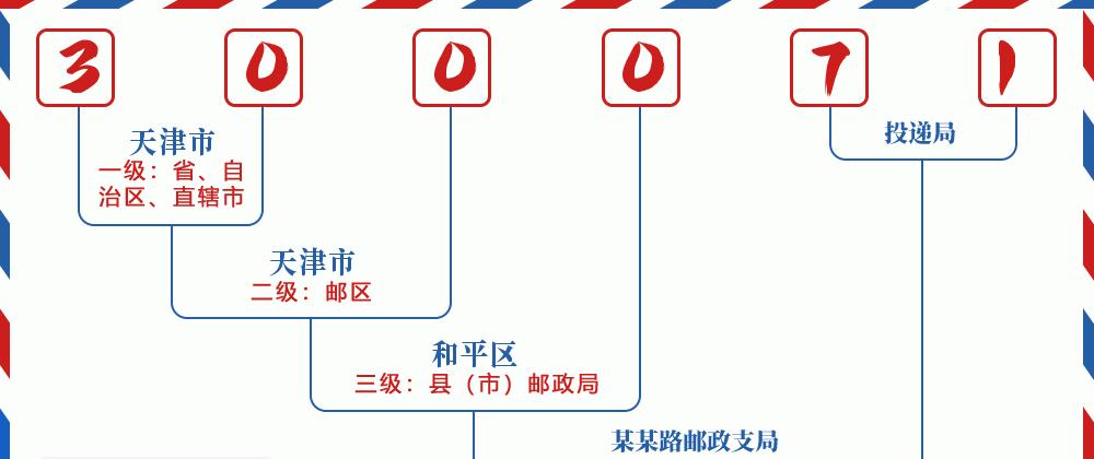 邮编300071含义