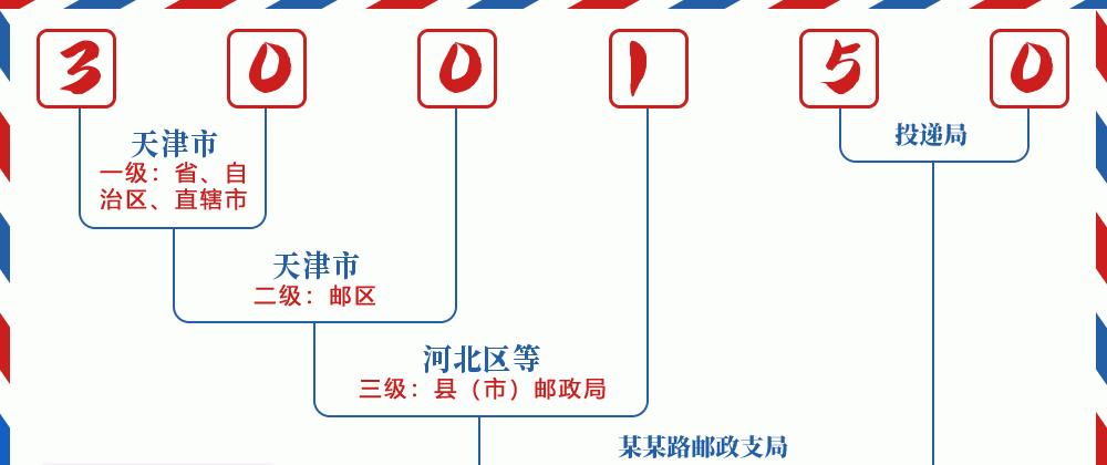 邮编300150含义
