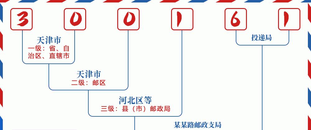邮编300161含义