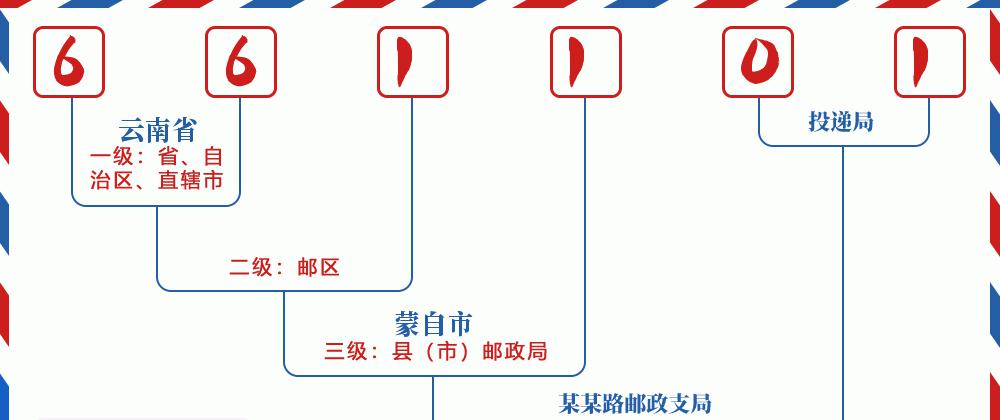邮编661101含义