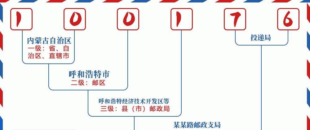 邮编丰台区含义