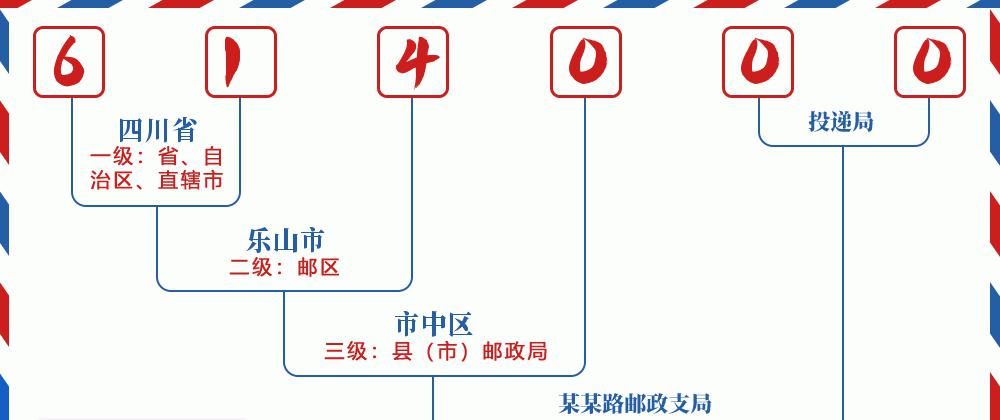 邮编市中区含义