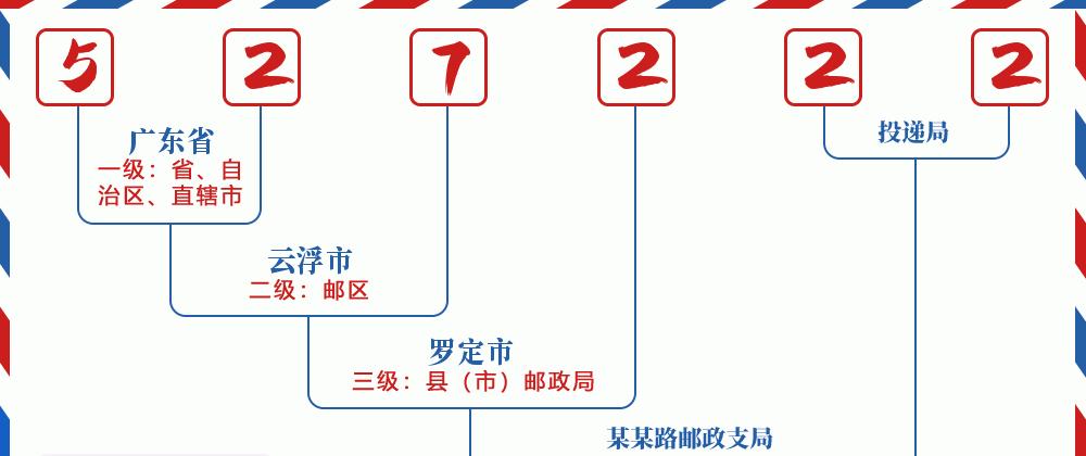邮编罗定市含义