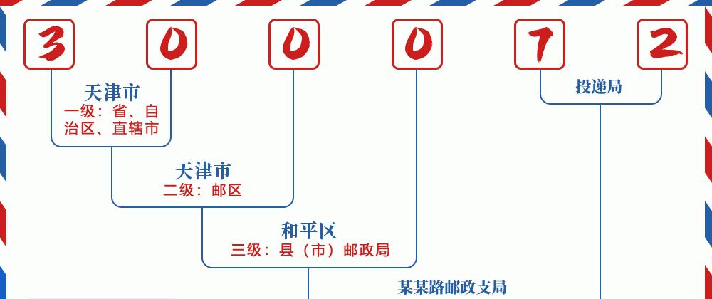 邮编300072含义
