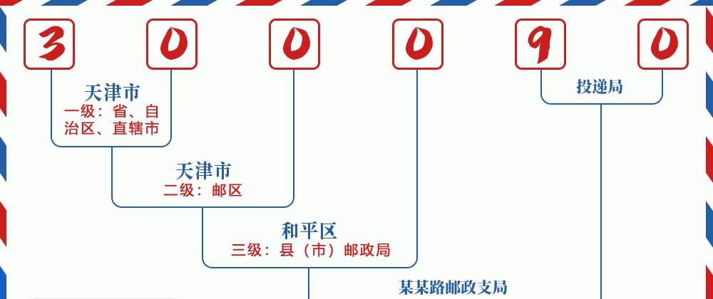 邮编300090含义